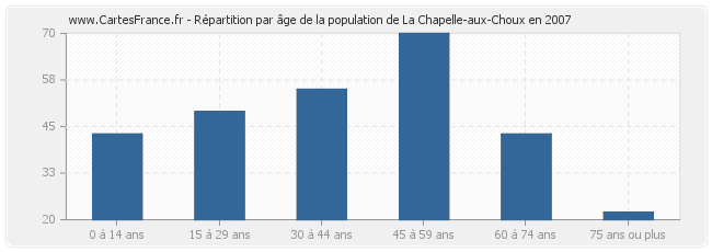 Répartition par âge de la population de La Chapelle-aux-Choux en 2007